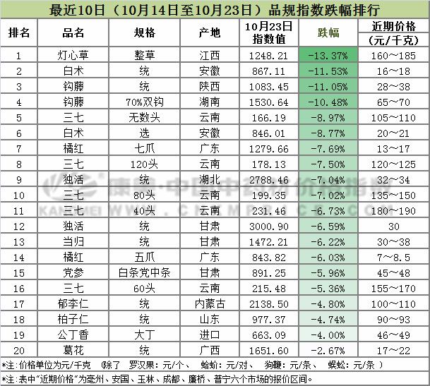最近中药材行情走势,近十日中药材市场药材涨跌分析