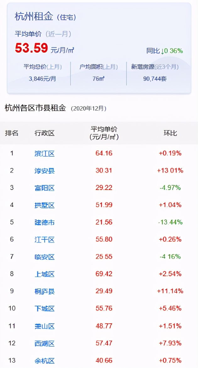 杭州各区域租房价格,杭州租房最便宜的区