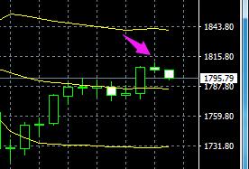 2022年8月25日外汇黄金实时分析,黄金外汇周五8.30走势