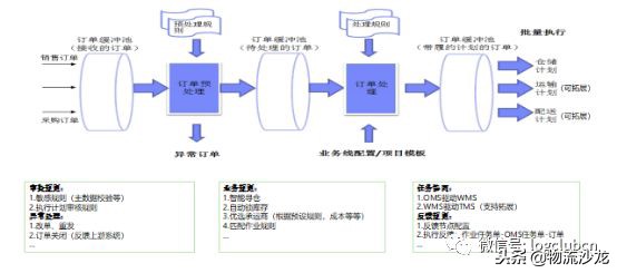 顺丰、三通一达、百世都在做的云仓，背后的信息系统是怎样打造的