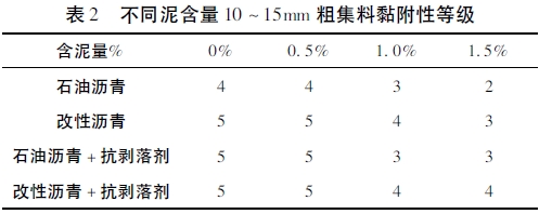 沥青与粗集料的粘附性指标,粗集料对强度有什么影响