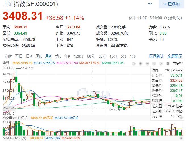 历年12月份股市行情走势图,分析股市历年底部走势图
