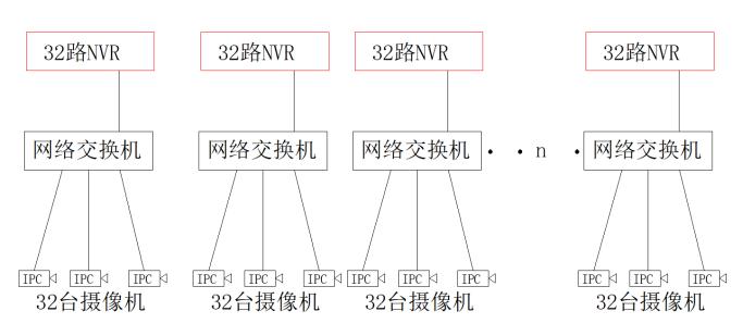 文博安防：大型视频监控网络设计，不要做的复杂了，这个办法简单