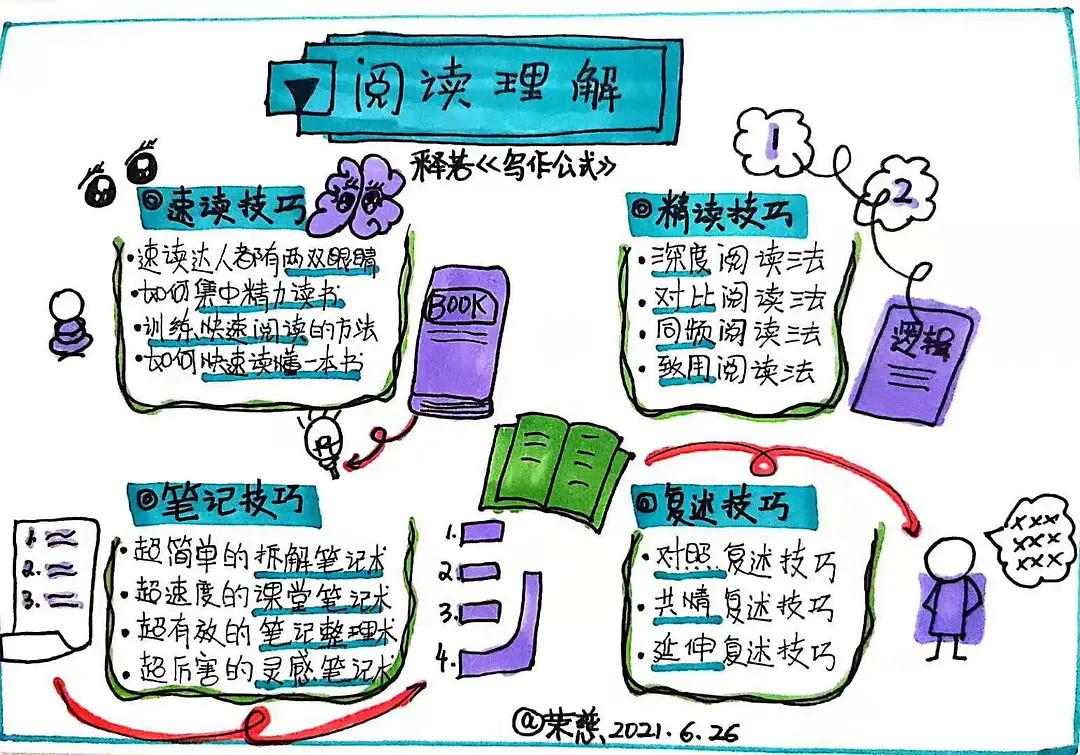 文章不会写怎么办？学会这个公式让你立马才思泉涌，下笔如神助