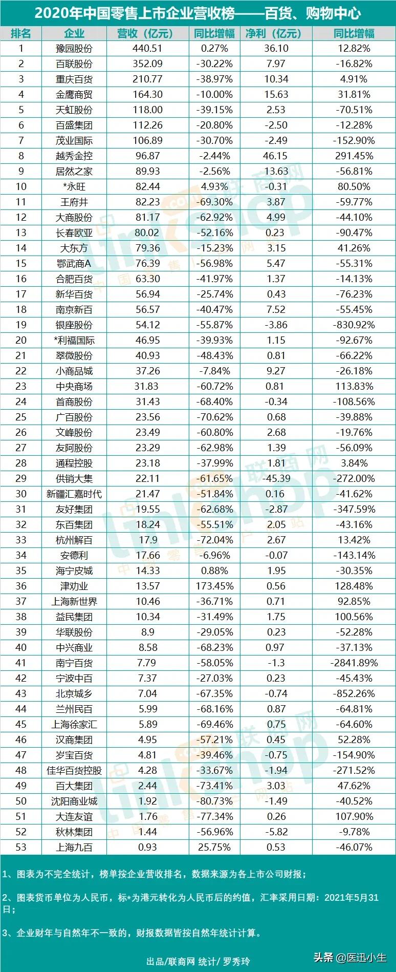 零售行业上市公司排名,中国电子信息产业集团2020年营收