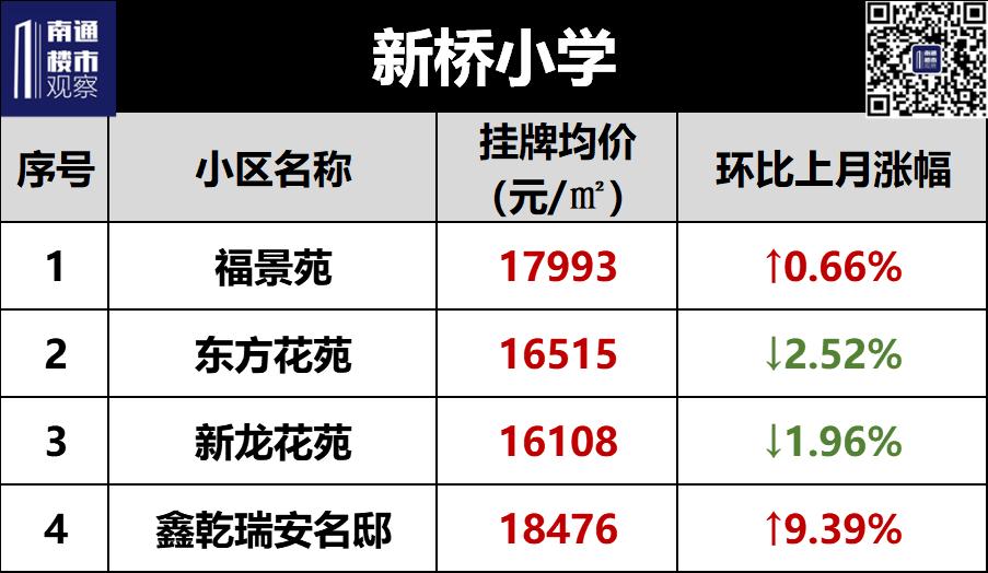 南通学区二手房挂牌价曝光,南通二手房涨幅较大楼盘最新