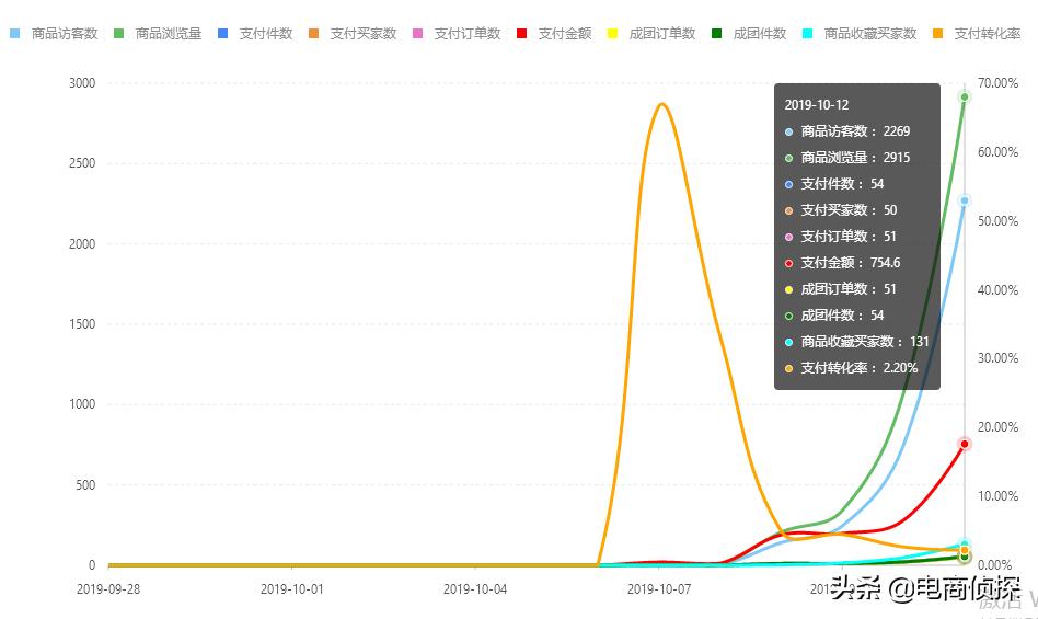 拼多多新店从0单到500单,拼多多新店运营如何引爆自然流量