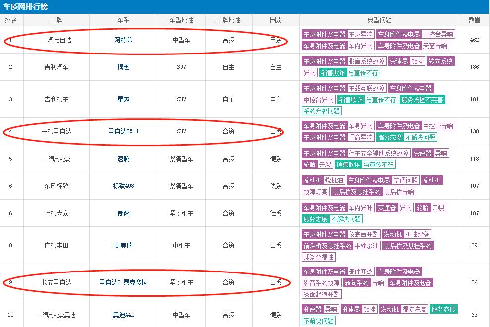 马自达昂克赛拉质量问题爆发,马自达阿特兹2020款存在的问题