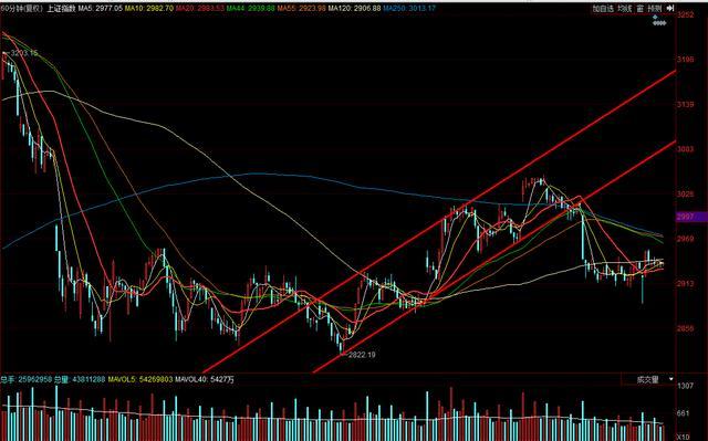 今日大盘收小阴线走势,今日大盘缩量了吗
