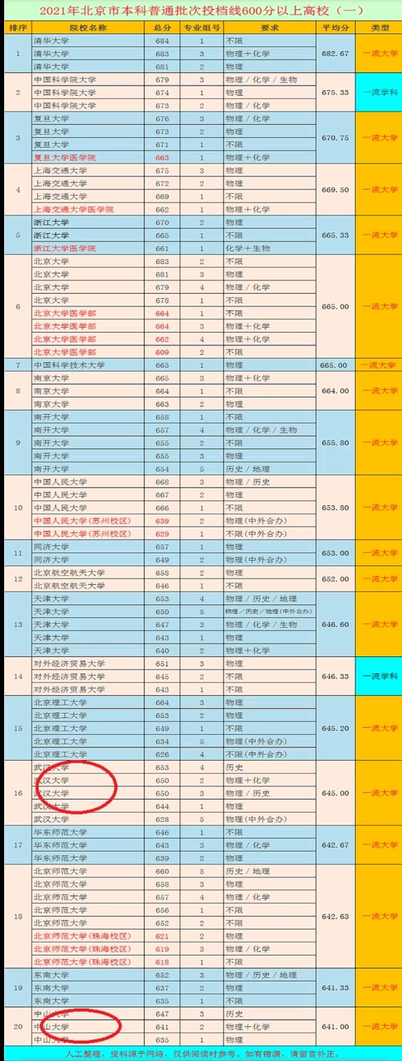 2021年北京市高考高校排名,北京大学清华大学高考前三十名