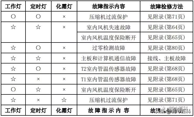 美的空调显示故障代码p1什么原因,美的空调电压低显示故障代码多少