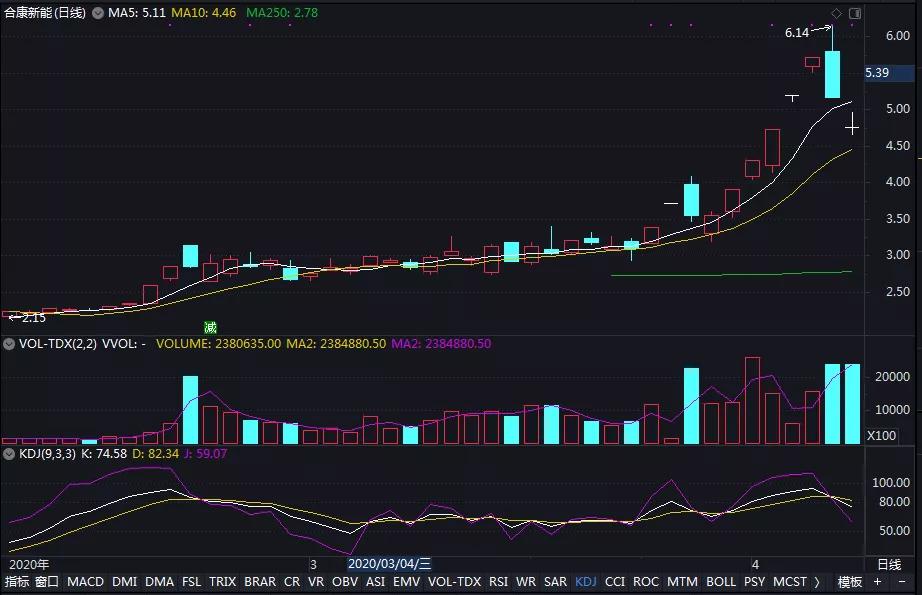 高开假阴线妖股案例,妖股技术视频教学