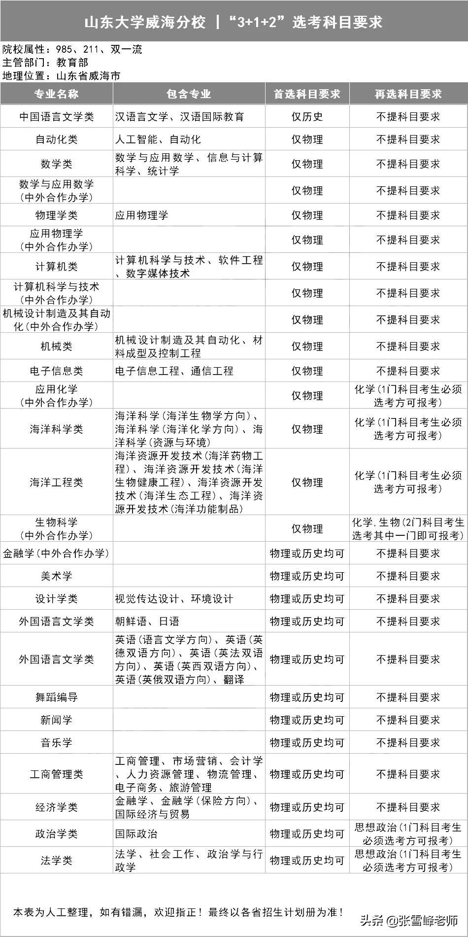 39所985高校招生计划,三十九所985高校新高考选科要求