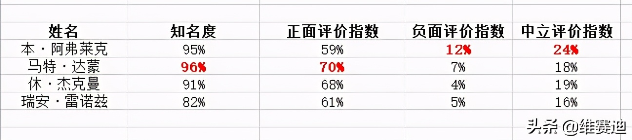 大本跟马特，狼叔跟贱贱，好莱坞这两对基友哪个更受美国人欢迎？
