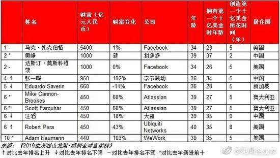 拼多多黄峥退休商界传奇,最新拼多多创始人黄峥的排名