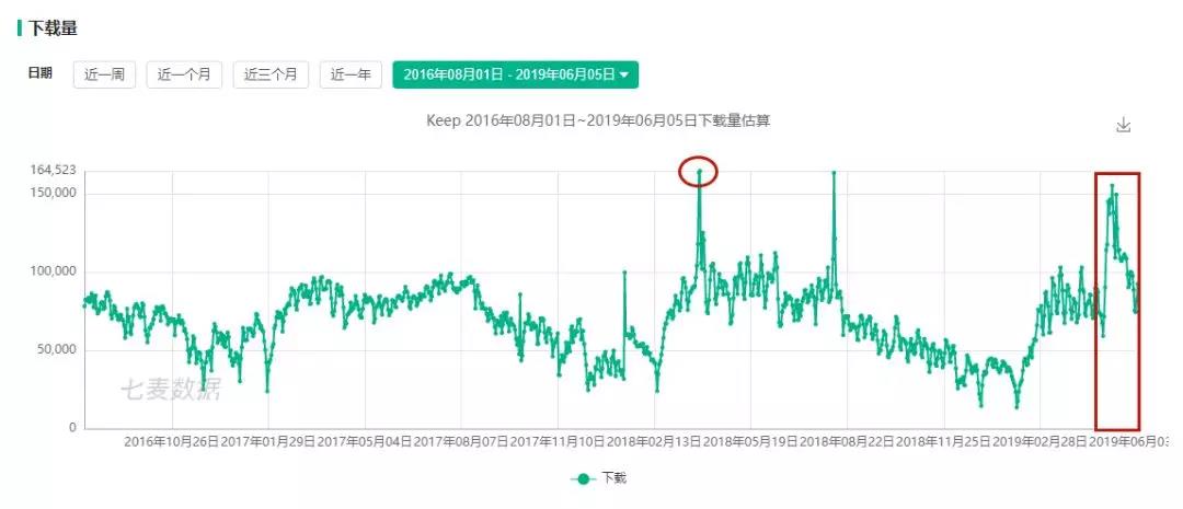 keep的运营手段与竞品有什么不同,keep的用户体验的运作方法和手段