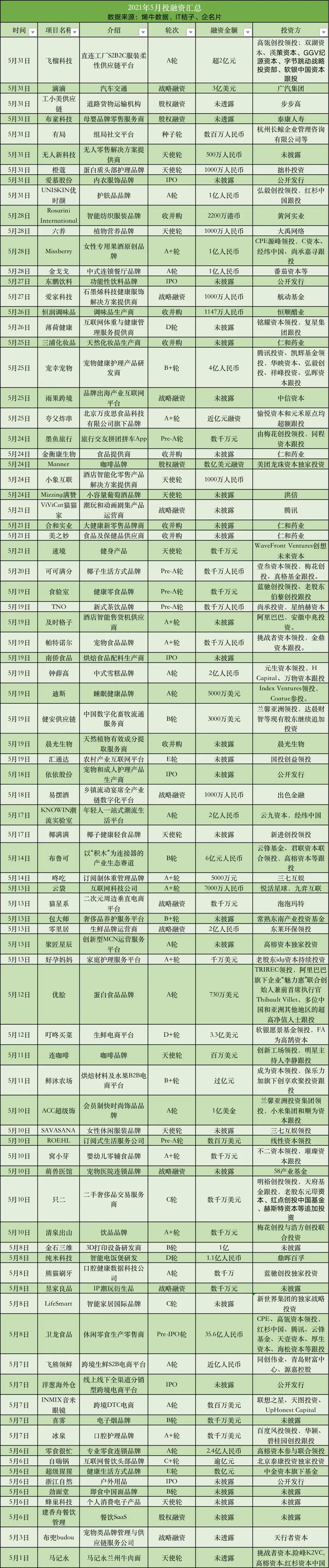 「儿研所Club」大消费赛道投融资TOP排行榜：IPO扎堆，收获的季节