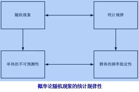 数学上关于概率的实验,概率论有趣的知识