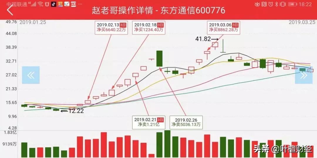 股神炒股技巧和方法,最实用的炒股操盘技巧