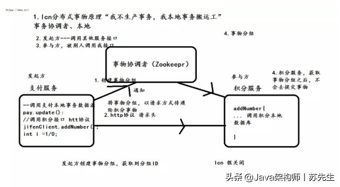 分布式事务框架,分布式事务lcn