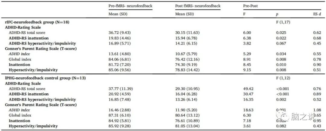 ADHD右侧额下回皮层fMRI神经反馈的功能连接变化