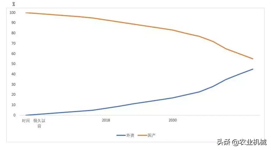 国产农机vs日产农机,国产农机发展趋势