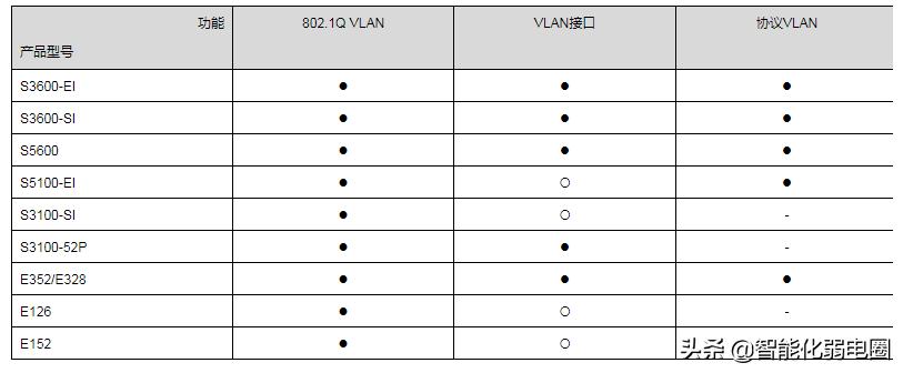 h3c交换机删除vlanip地址,h3c批量修改交换机端口vlan