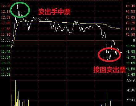 最好的短线做t方法,短线王十大绝招