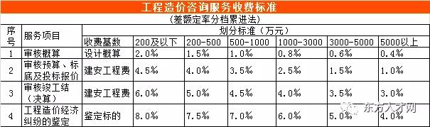 河北省工程造价咨询收费标准,工程造价咨询服务收费标准