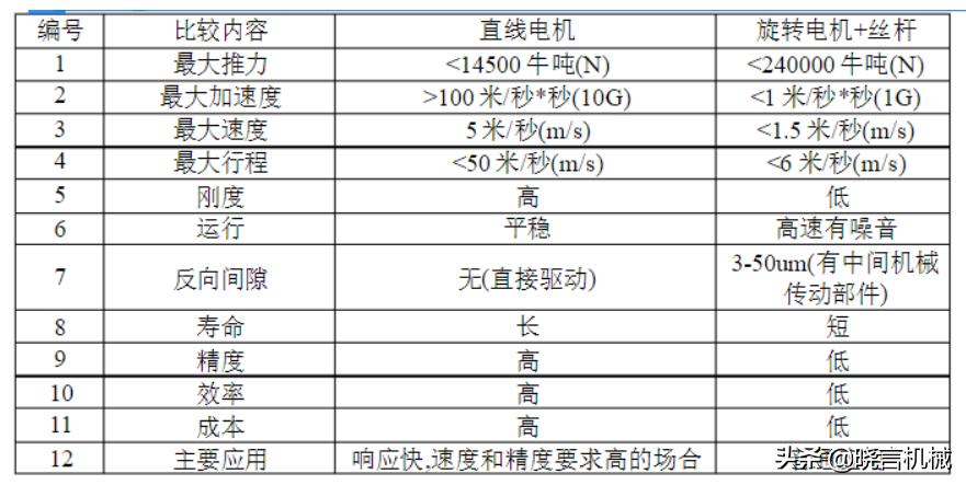 直线电机线圈结构,直线电机原理应用与发展趋势
