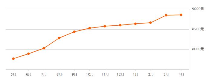 2021长春房价下跌最惨小区名单,长春龙翔国际观邸2021年房价
