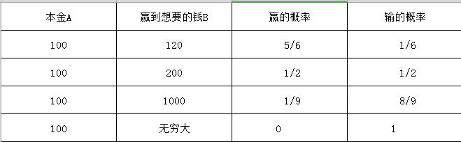 赌徒输光原理,如何让一个赌徒彻底戒赌