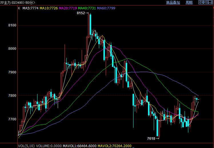 白云龙：玉米继续强势运行，PP落袋为安