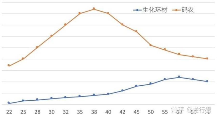 师兄，我想转行了