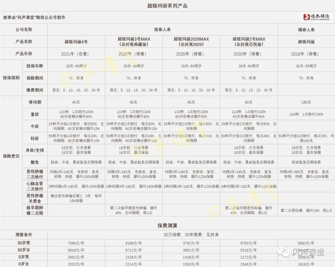 信泰超级玛丽4号和5号重疾险缺点,信泰超级玛丽4号重疾险靠谱吗