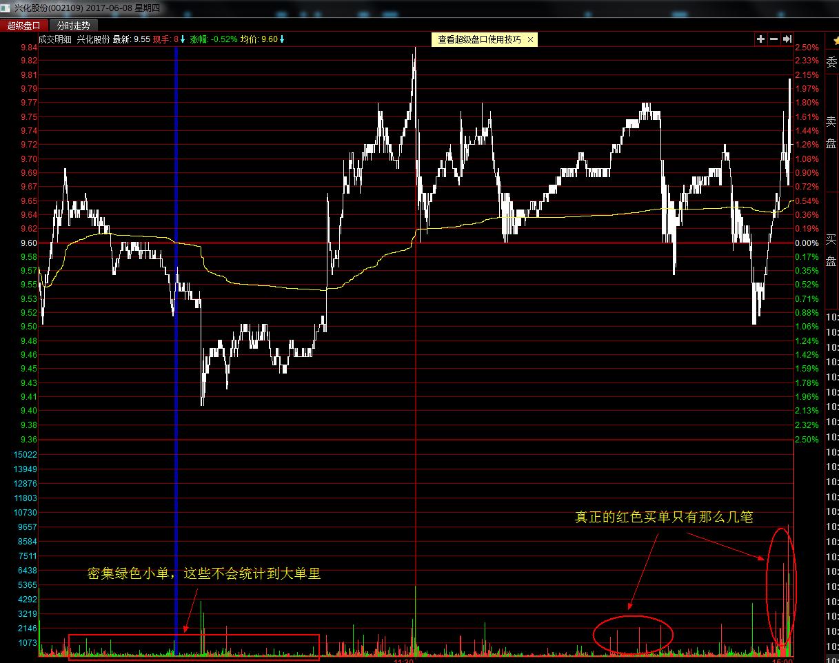 庄股盘中迅速拉升后回落,股市散户操作技法