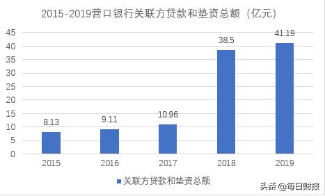 营口银行利润,营口银行2019上半年盈利情况