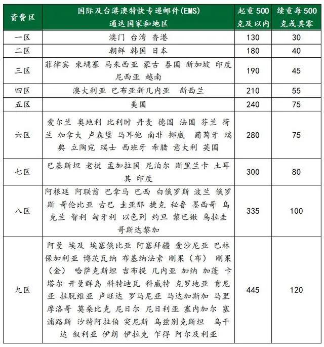 国际快递ems延迟几天,国际快递ems怎么寄
