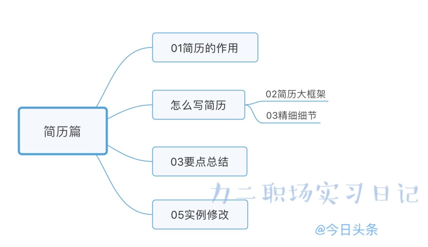 hr教你写个人简历攻略,10年资深hr手把手教你打造简历