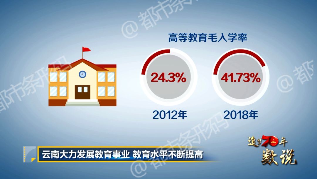 70年来,云南两次获得联合国教科文组织颁发的国际扫盲奖,普通高等学校从2所增加到79所