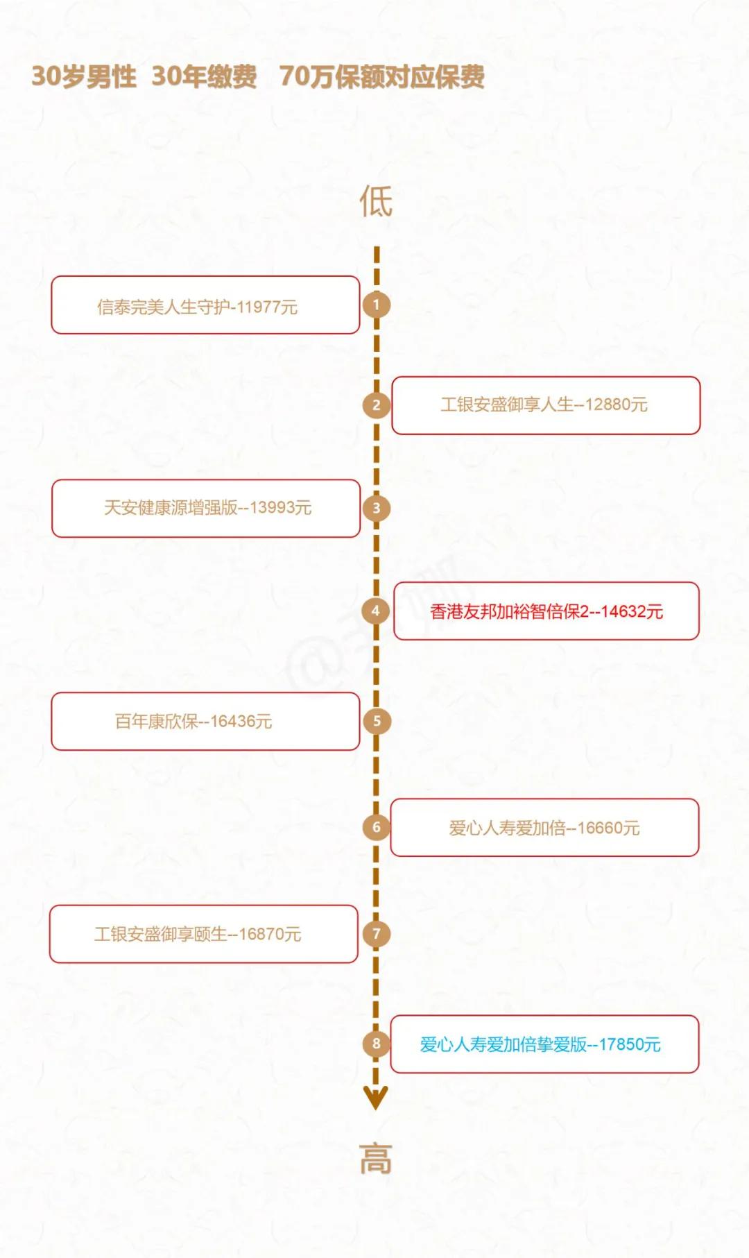 香港友邦重疾险随心保,香港友邦和保诚重疾险哪个好