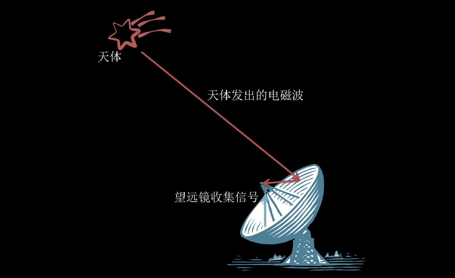 曾经的全球最大天眼,巨大天眼为何变成垃圾场