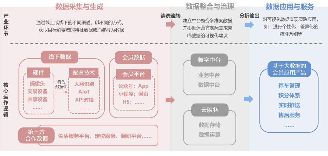 商业综合体引擎,商业数字化转型