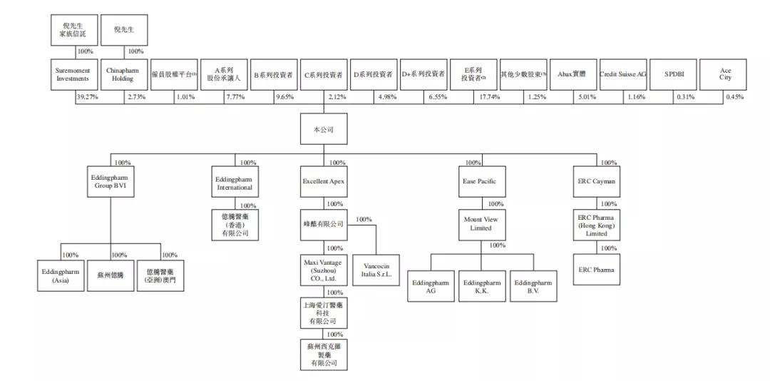 新股观察｜EddingGroup，伪创新药