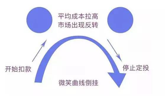 基金亏了40%要定投吗,定投10元基金一年后会亏钱吗