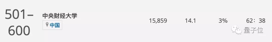 中南大学CS进国内前10，南方科大工程排名超北航｜泰晤士排名