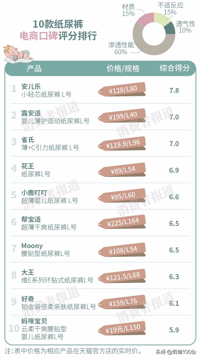 婴儿纸尿裤口碑最好的前十名好奇,小鹿叮叮漏尿