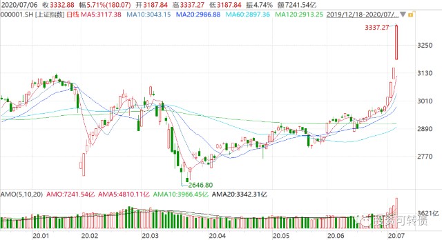 牛市转债,股市转债怎么玩