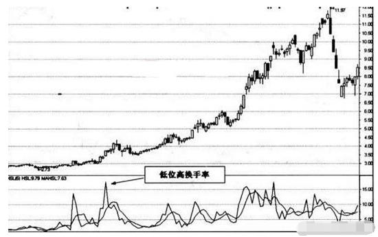 换手率看股票方法,换手率看盘口诀