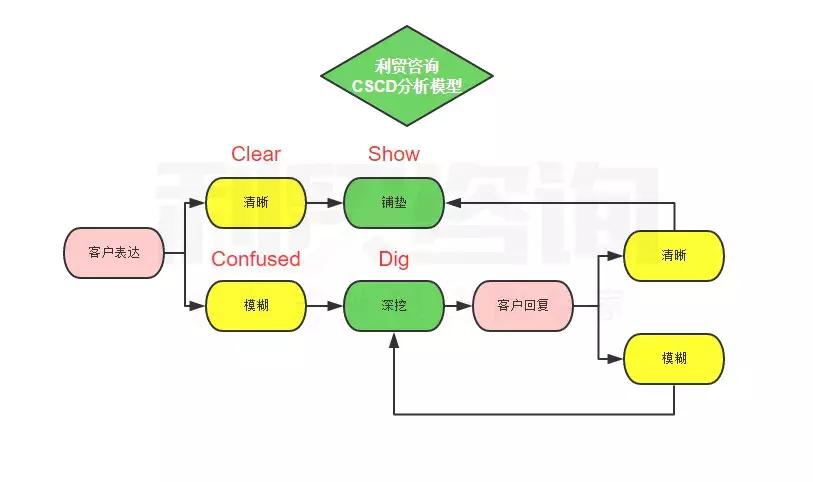 提供不了价值的谈判，最后都死在了表达上
